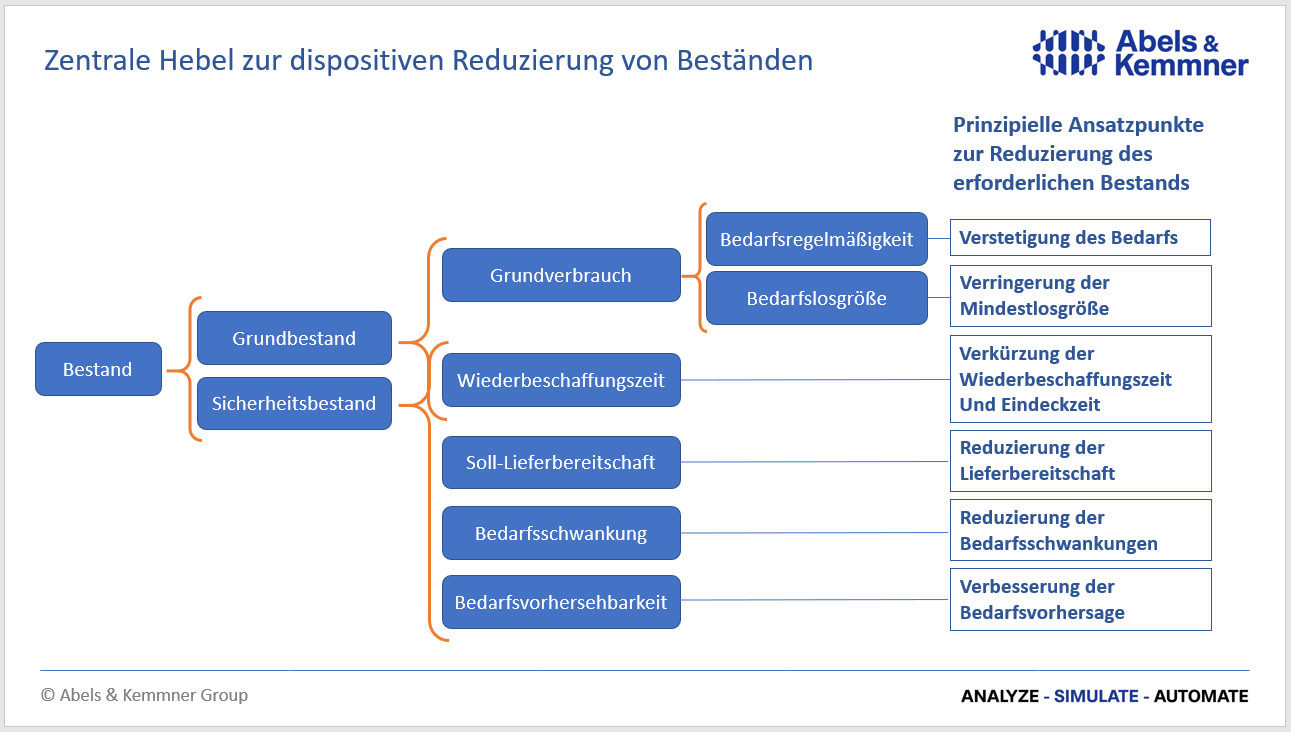 Zentrale Hebel zur dispositiven Reduzierung von Beständen