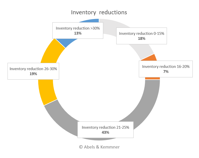supply chain optimization benefits | Abels & Kemmner