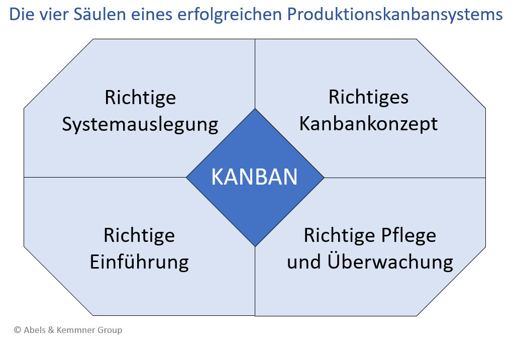 Produktionskanban | Abels & Kemmner