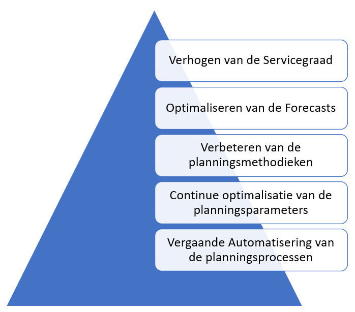 Verhogen van de Servicegraad