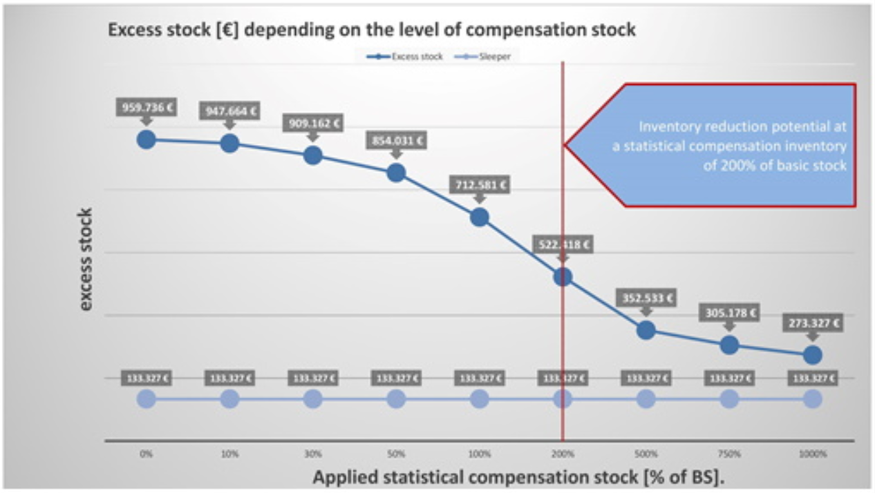 excess stock analysis