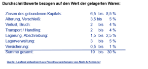 Costs of Inventory | Abels & Kemmner - Supply chain optimisation Typical costs of stored goods | Abels & Kemmner
