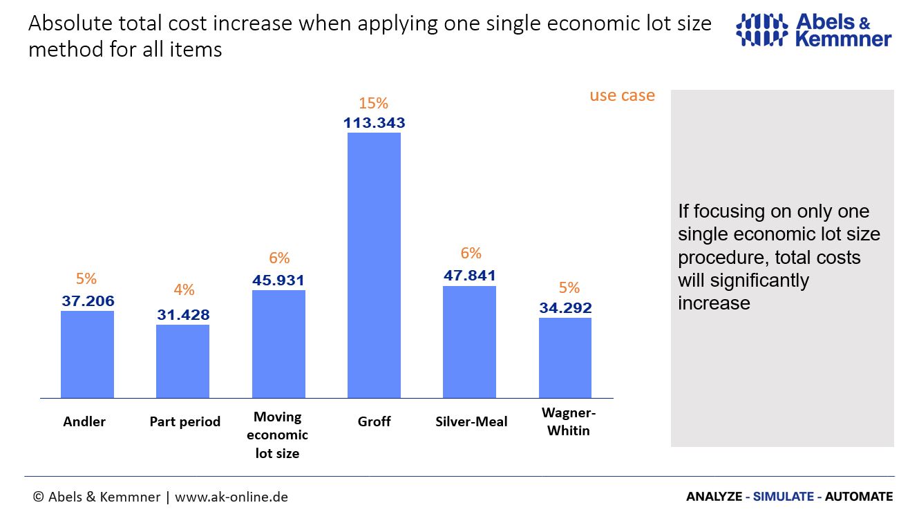 Economic lot size and different procedures | Abels & Kemmner