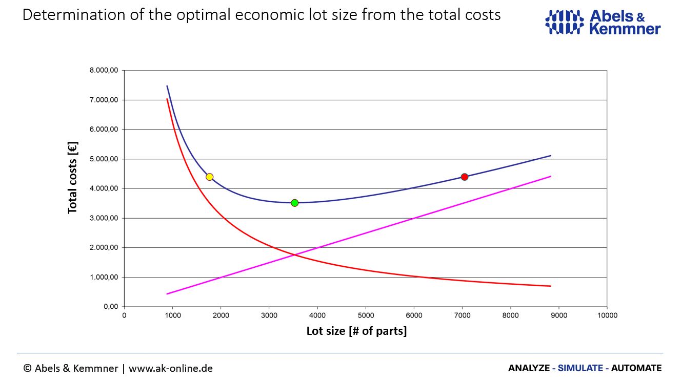 optimal economic lot size from the total costs | Abels & Kemmner