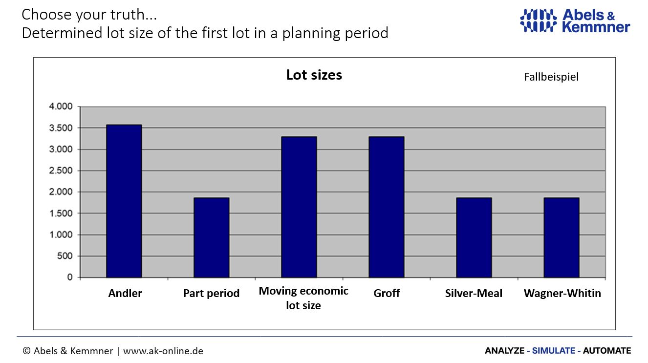 Optimal Lot size and different lot size procedures | Abels & Kemmner