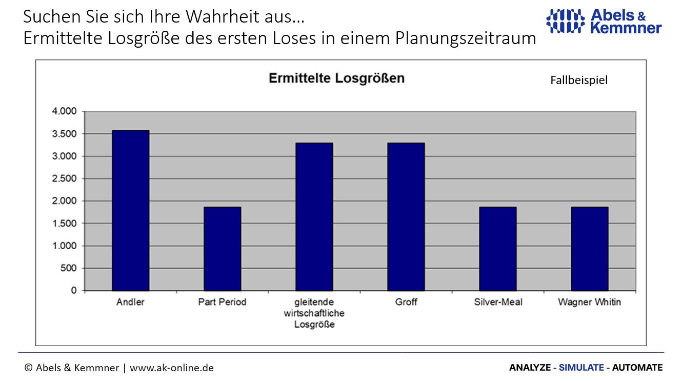 Optimale Losgrößen, was ist das beste Verfahren | Abels & Kemmner