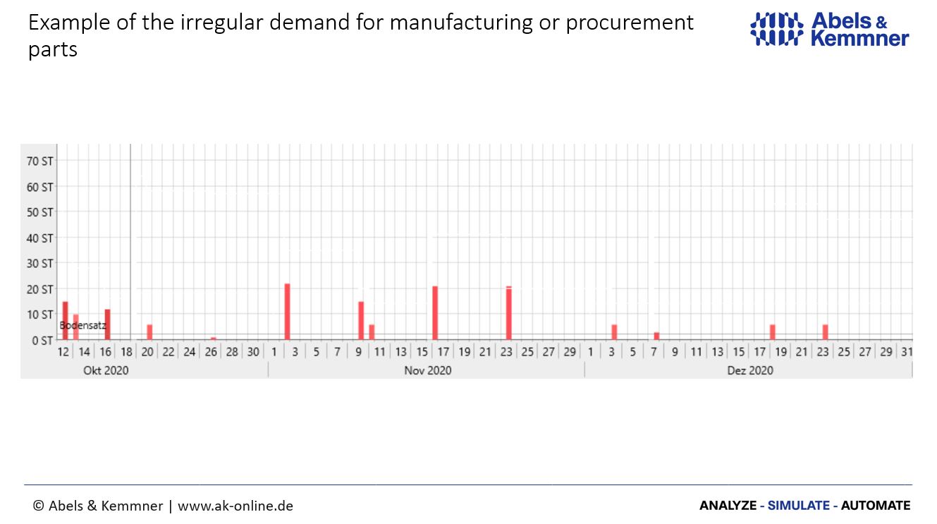Optimal lot size and irregularity of demand | Abels & Kemmner