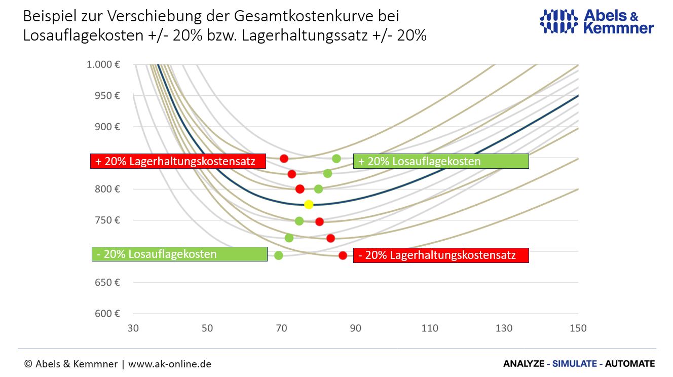 Kosten wirtschaftlicher Losgrößen | Abels & Kemmner