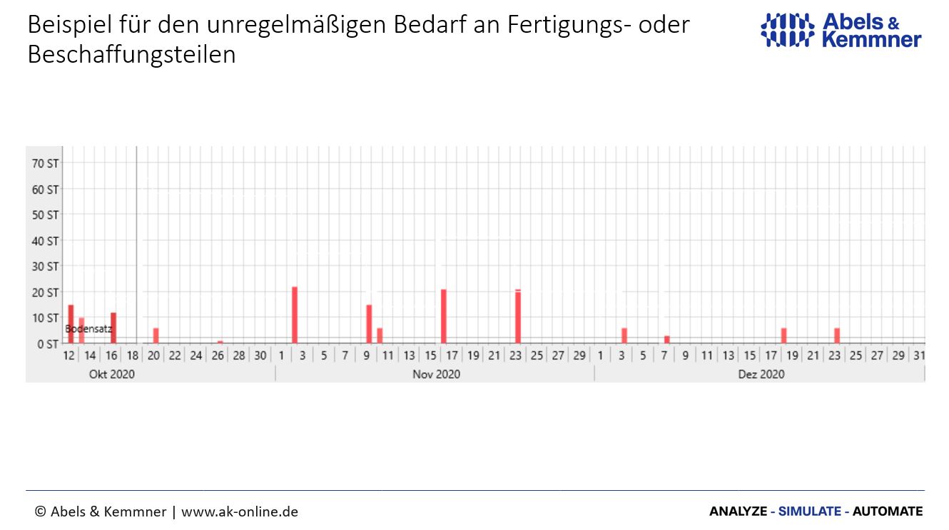 Optimale Losgröße und unregelmäßiger Bedarf | Abels & Kemmner