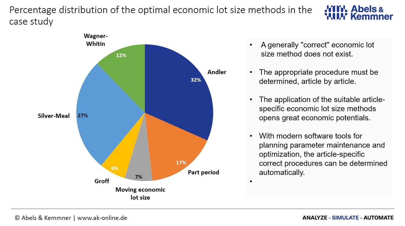 Procedures for optimal economic lot sizes | Abels & Kemmner