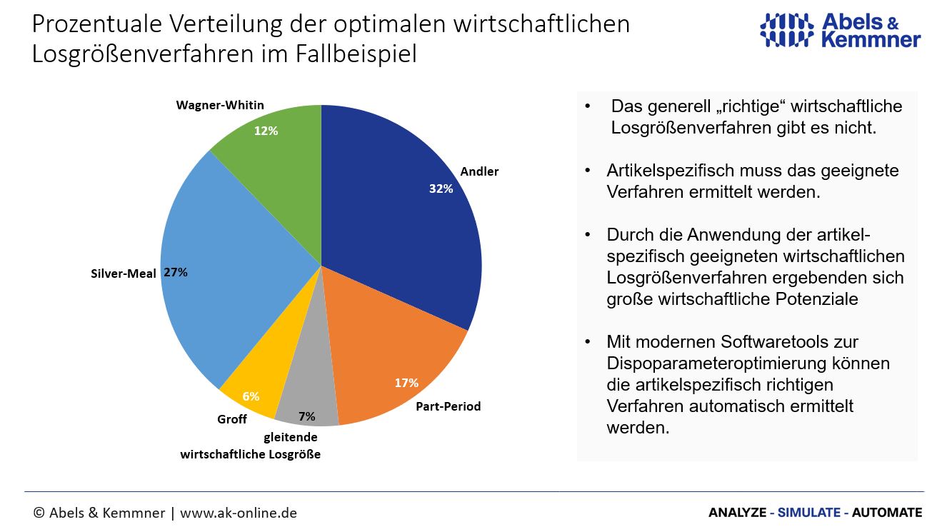 Optimale wirtschaftliche Losgröße Fallbeispiel | Abels & Kemmner