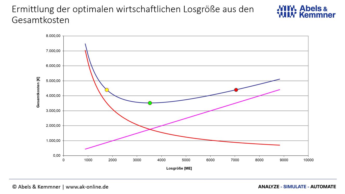 Optimalen Losgroesse aus den Gesamtkosten | Wirtschaftliche Losgröße | Abels & Kemmner