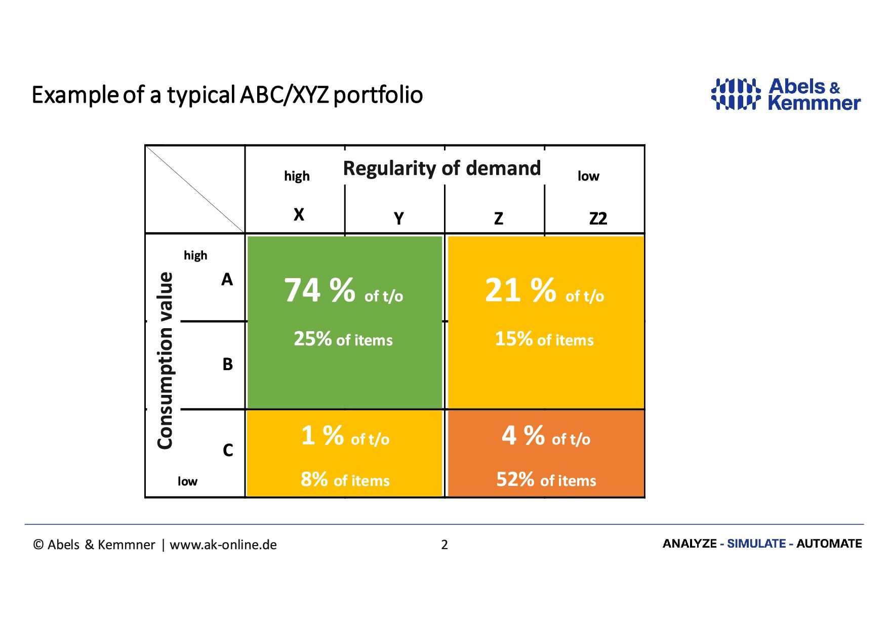 Example of a typical ABC/XYZ portfolio | Abels & Kemmner