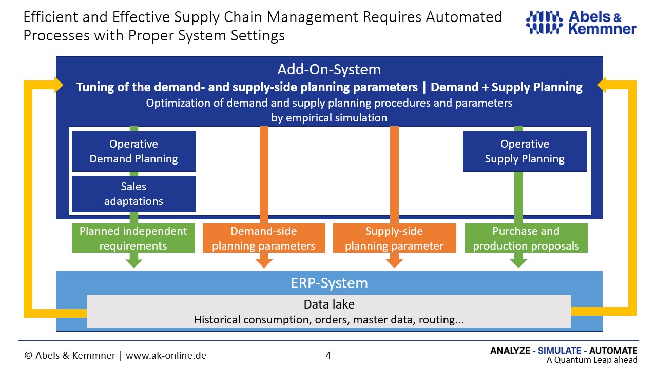 demand and supply planning automation | Abels & Kemmner