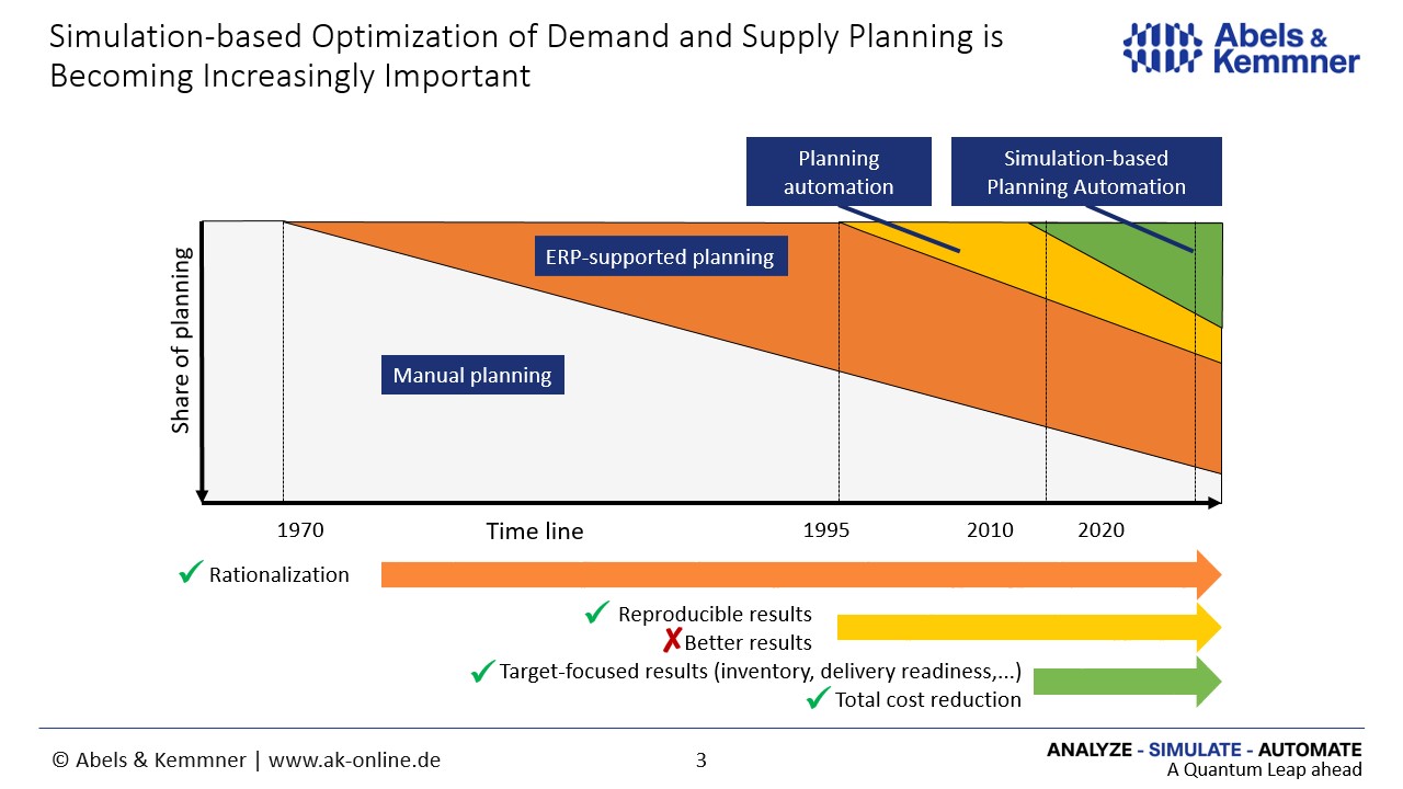 Simulation for demand and supply planning | Abels & Kemmner