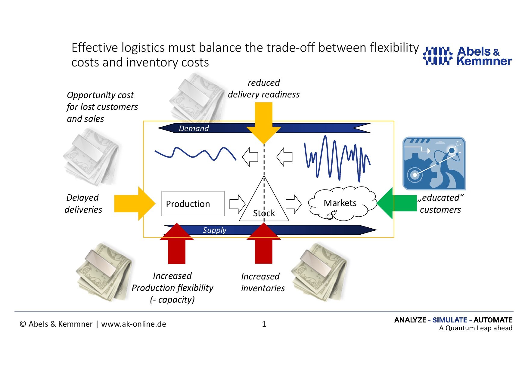 Chart five basic strategies for sco Five basic strategies for Supply Chaon Optimization - Abels & Kemmner