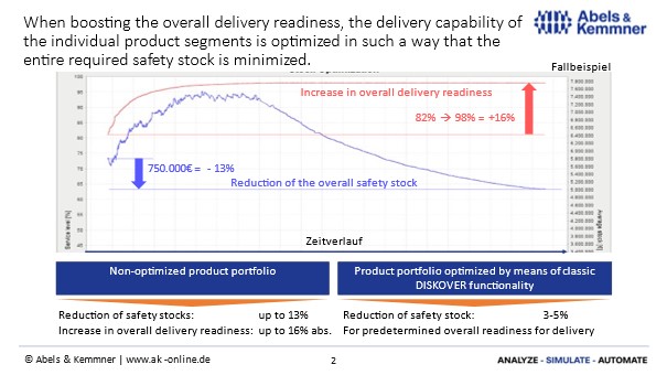 The highest possiple delivery capacity vs. the lowes possible safety stocks - Abels & Kemmner