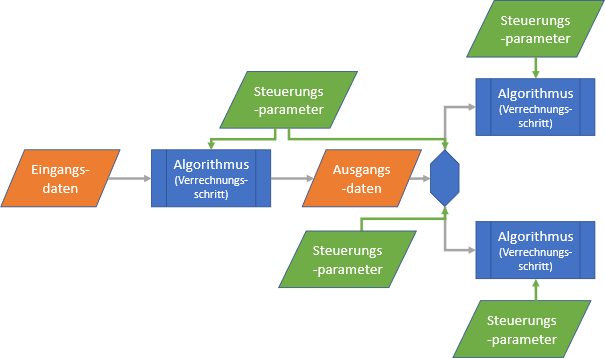 Jedes Softwaresystem besteht in letzter Konsequenz aus einer Abfolge von Algorithmen, die Eingangsdaten verarbeiten und die inhaltlich und in ihrer Abfolge von Steuerungsparametern beeinflusst werden.