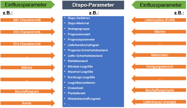 Dispositionsparameter müssen – abhängig von zahlreichen Einflussgrößen – richtig eingestellt und nachgestellt werden