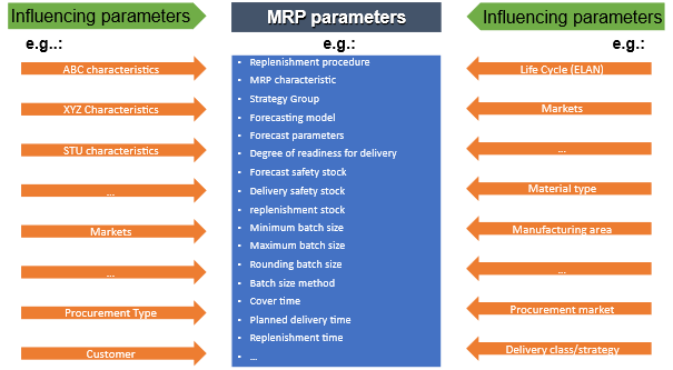 Fig. 3: MRP parameters - depending on numerous influencing variables - have to be set and readjusted correctly