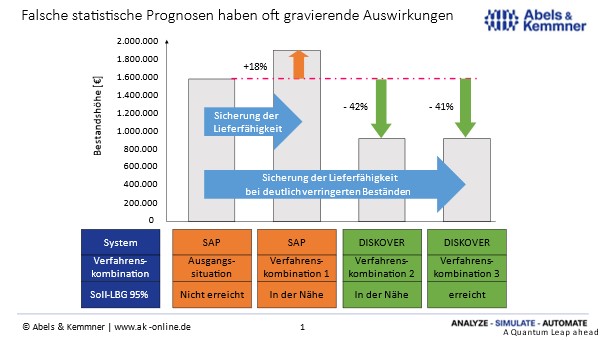 Bessere Absatzprognosen führen zu besserer Supply Chain Performance