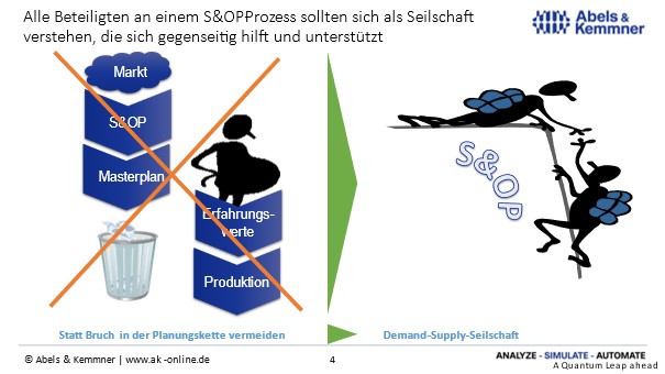 Abb. 4: Alle Beteiligten eines S&OP-Prozesses sollten sich als Team verstehen, das gemeinsam im Interesse des Unternehmens den besten Kompromiss zwischen Nachfragesituation des Marktes und realisierbarer Marktversorgung findet.