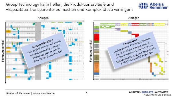 Abb. 3: Durch das Bilden von Teilefamilien und Fertigungsclustern kann die Komplexität der Kapazitätsplanung verringert werden. Dies reduziert zumeist auch den Aufwand für den Kapazitätsabgleich im S&OP-Prozess.