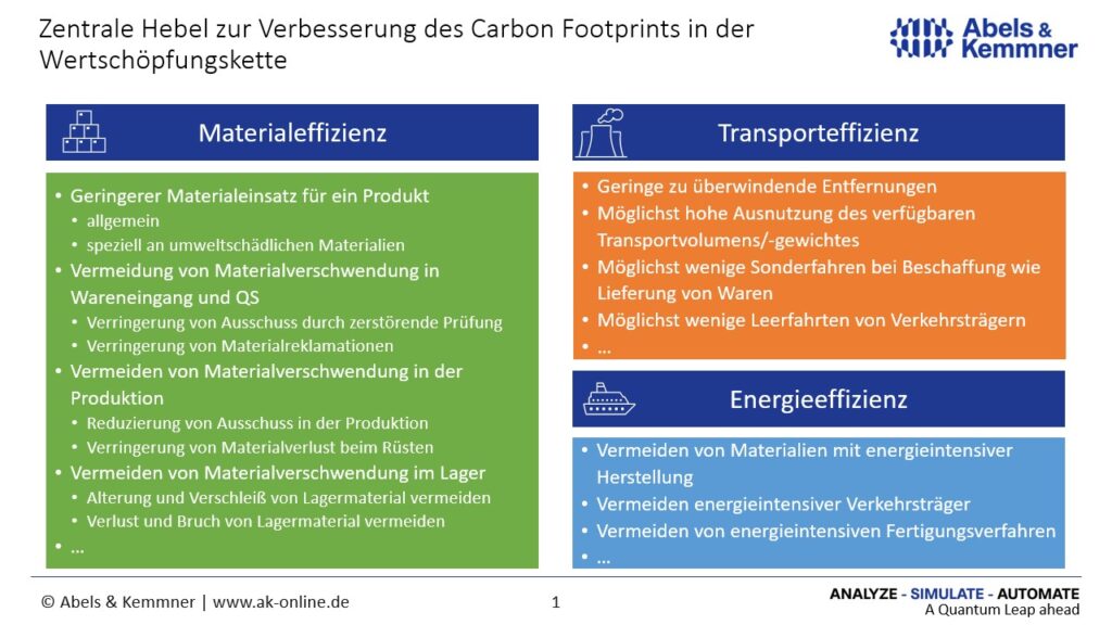 Zentrale Hebel zur Verbesserung des Carbon Footprints in der Wertschöpfungskette