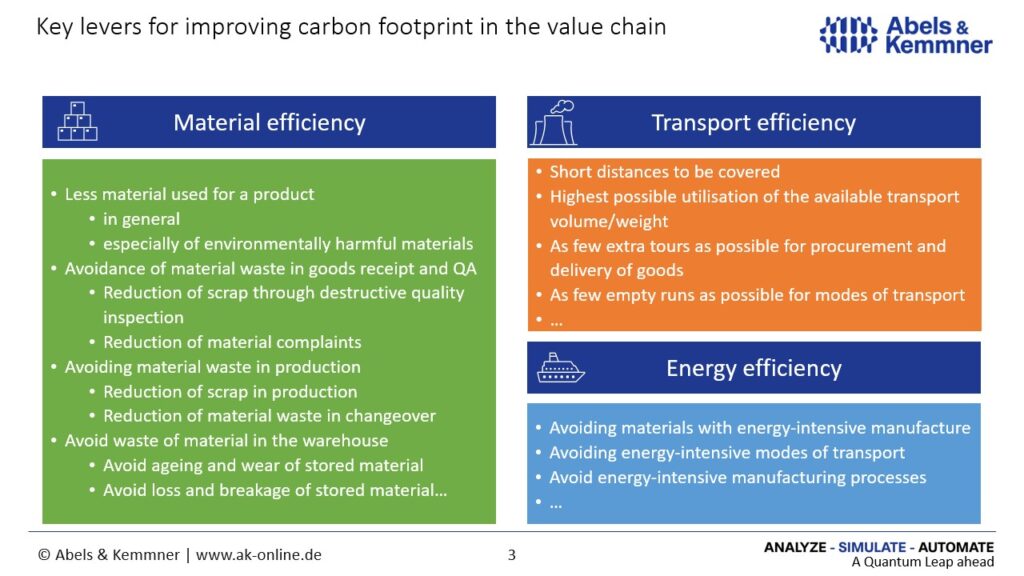 Key levers for improving the carbon footprint in the value chain