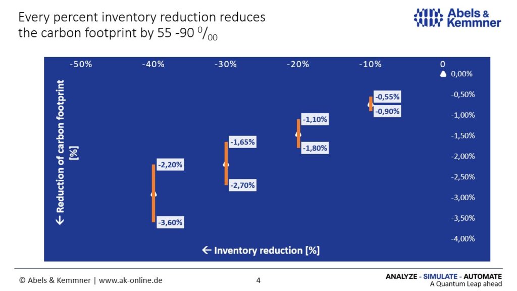 Every percent of inventory reduction brings 55 to 90 per mille of CO2 reduction