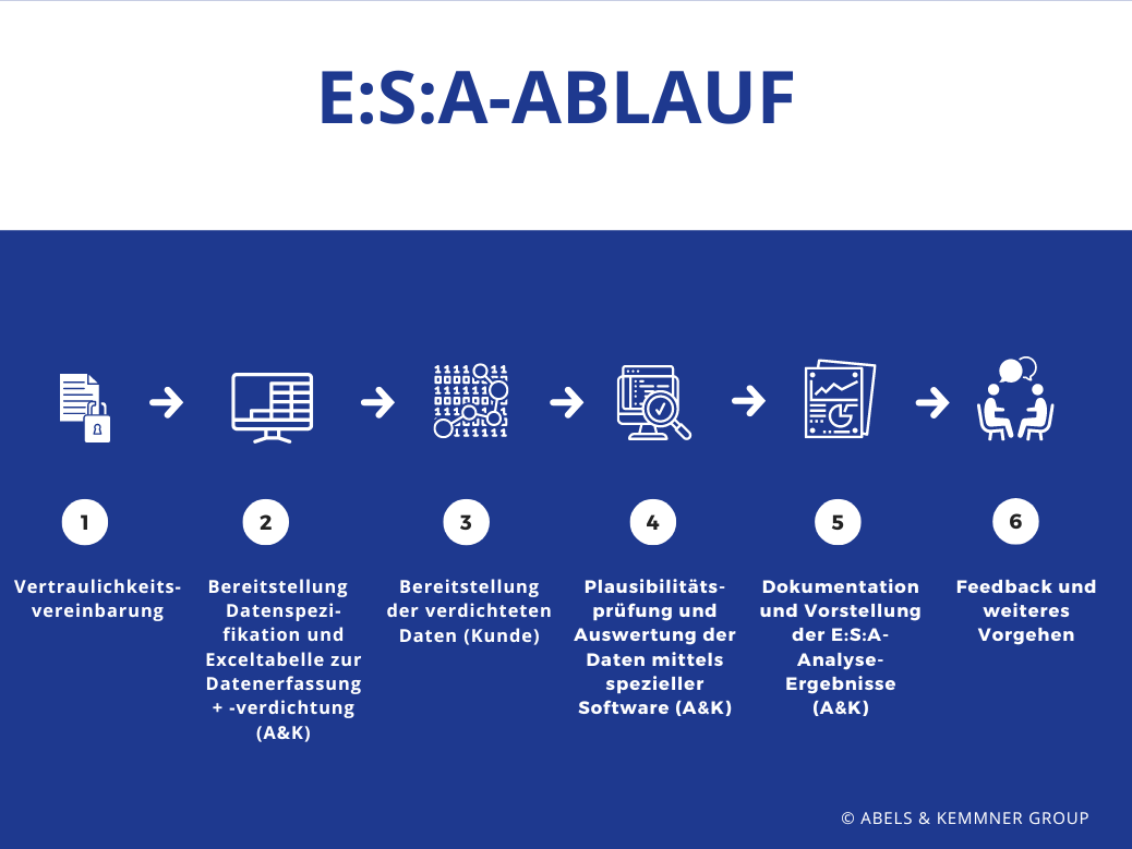 E:S:A-Ablauf | Abels & Kemmner GmbH