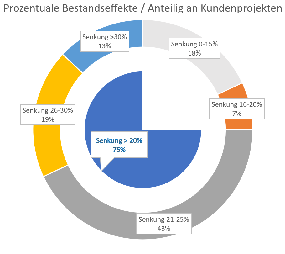 Reduzierung von Beständen Supply Chain Simulation | Abels & Kemmner