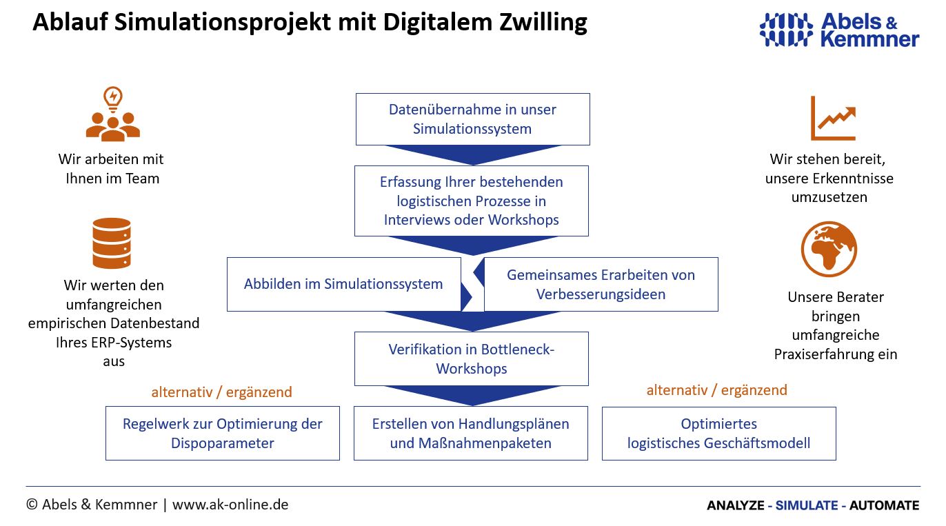 Simulation Digitaler Zwilling Ablauf | Abels & Kemmner