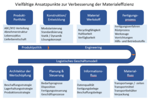 Materialeffizienz-Ansatzpunkte-768x514 | Abels & Kemmner - Supply chain optimisation