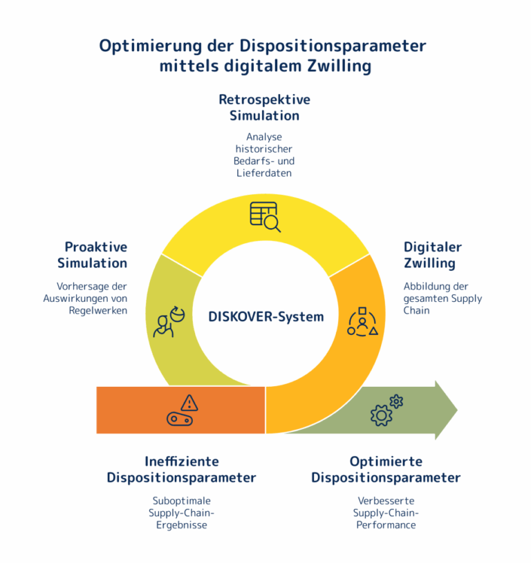 | Abels & Kemmner - Supply Chain Management