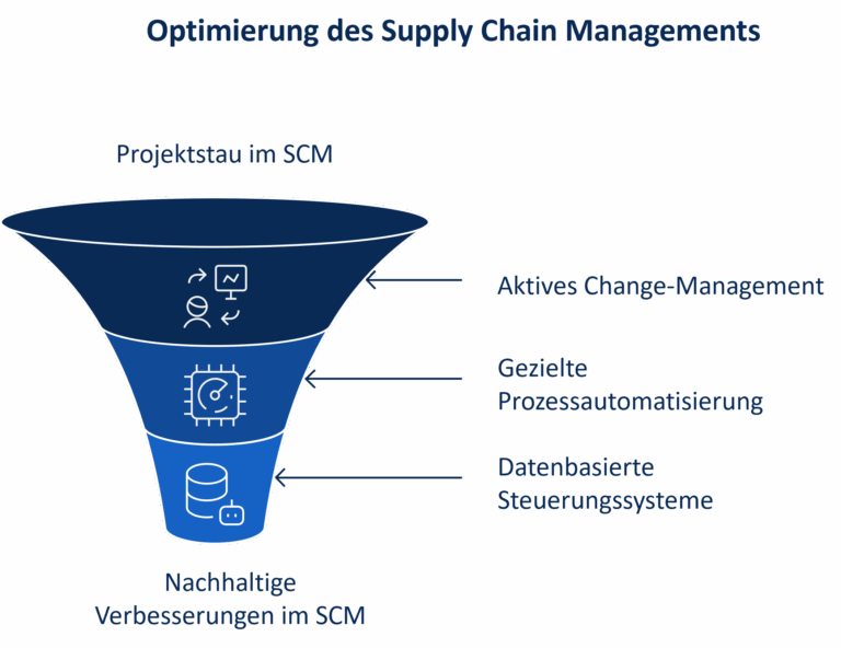 Optimierung SCM | Abels & Kemmner - Supply Chain Management