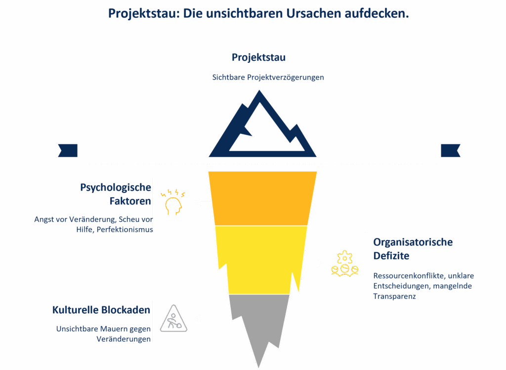 Projektstau | Abels & Kemmner - Supply Chain Management