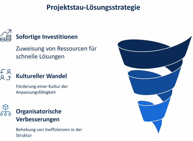 Projektstau-Lösungsstrategie | Abels & Kemmner - Supply Chain Management