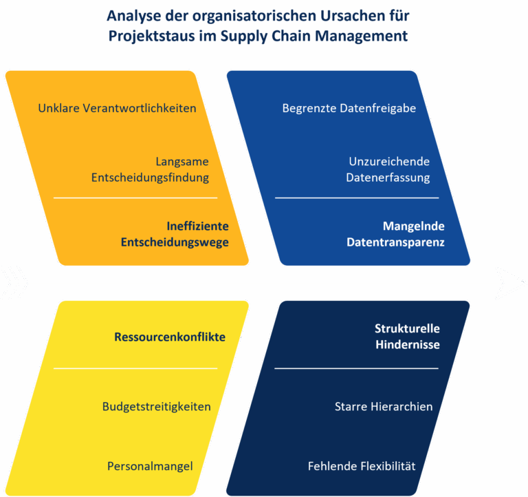 Projektstau im SCM | Abels & Kemmner - Supply Chain Management
