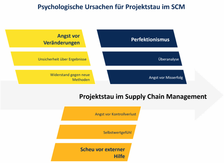 Psychologische Ursachen Projektstau | Abels & Kemmner - Supply Chain Management