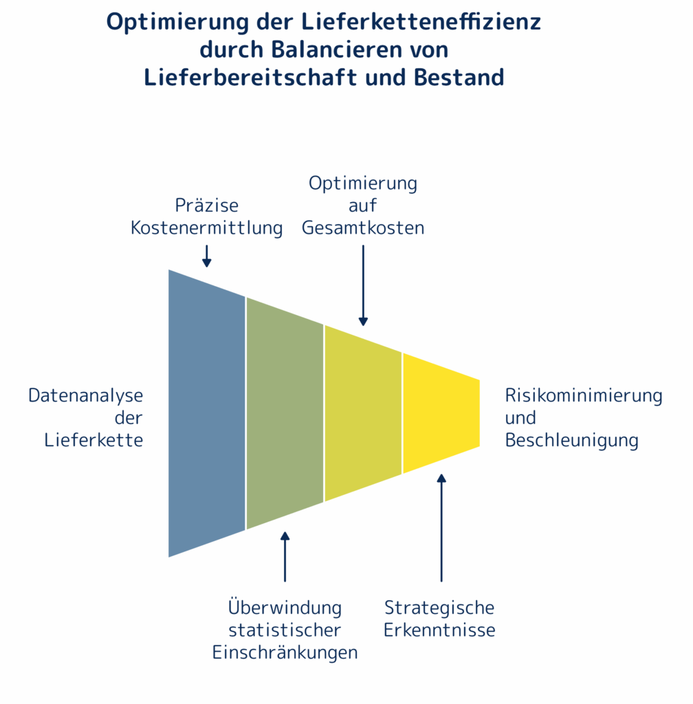 Simultion-im-Digitalen-Zwilling-visual-selection-1008x1024-1 | Abels & Kemmner - Supply Chain Management