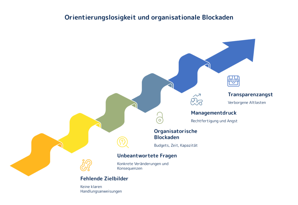 Orientierungslosigkeit und Blockaden | Abels & Kemmner - Supply Chain Management
