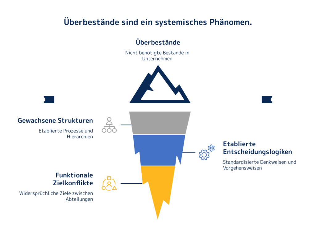 systemisches Phänomen | Abels & Kemmner - Supply Chain Management