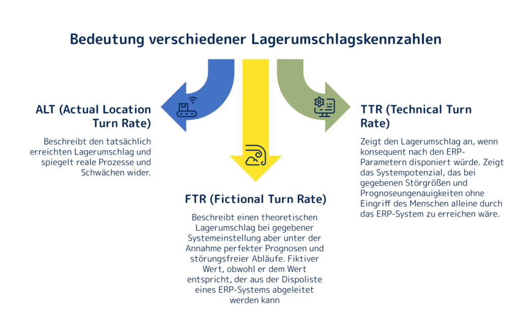 Bedeutung verschiedener Lagerkennzahlen | Abels & Kemmner - Supply Chain Management