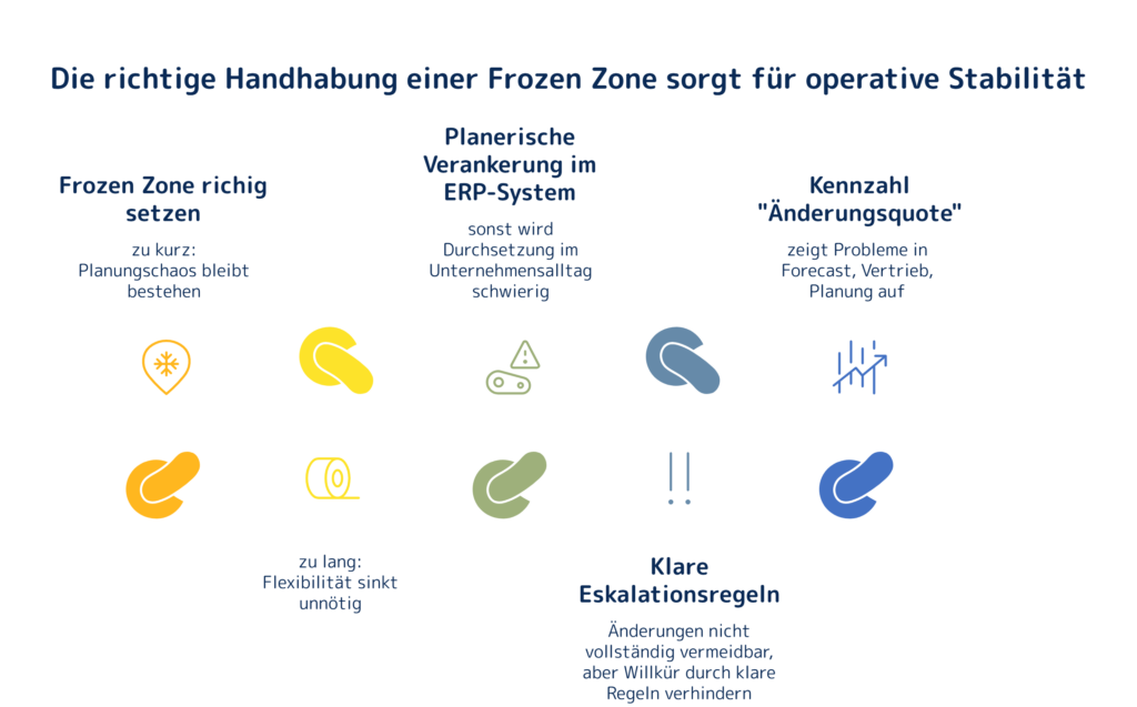 Richtige Handhabung Frozen Zone | Abels & Kemmner - Supply Chain Management