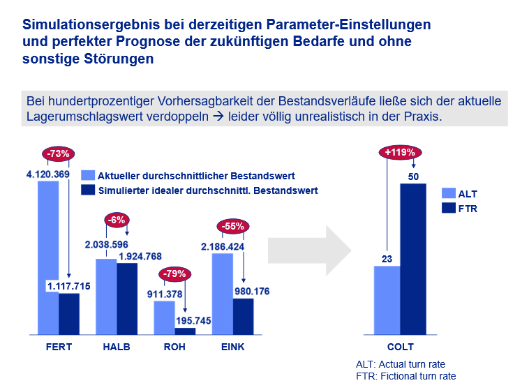 | Abels & Kemmner - Supply Chain Management