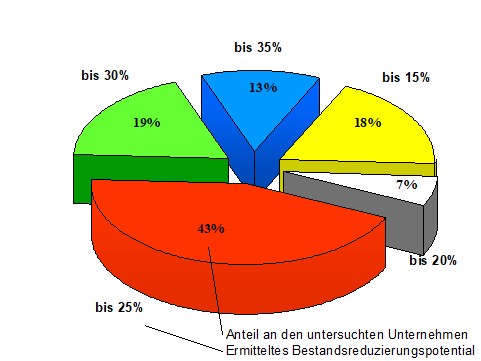 Bestandsreduzierungspotenzial | Abels & Kemmner - Supply chain optimisation