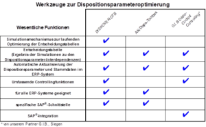 Werkzeuge-zur-Dispositionsparameteroptimierung | Abels & Kemmner -  Supply Chain Management