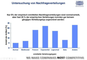Untersuchung-von-Nachfrageverteilungen | Abels & Kemmner - Supply chain optimisation